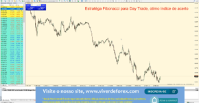 Estratégia Fibonacci para Day Trade, ótimo índice de acerto!